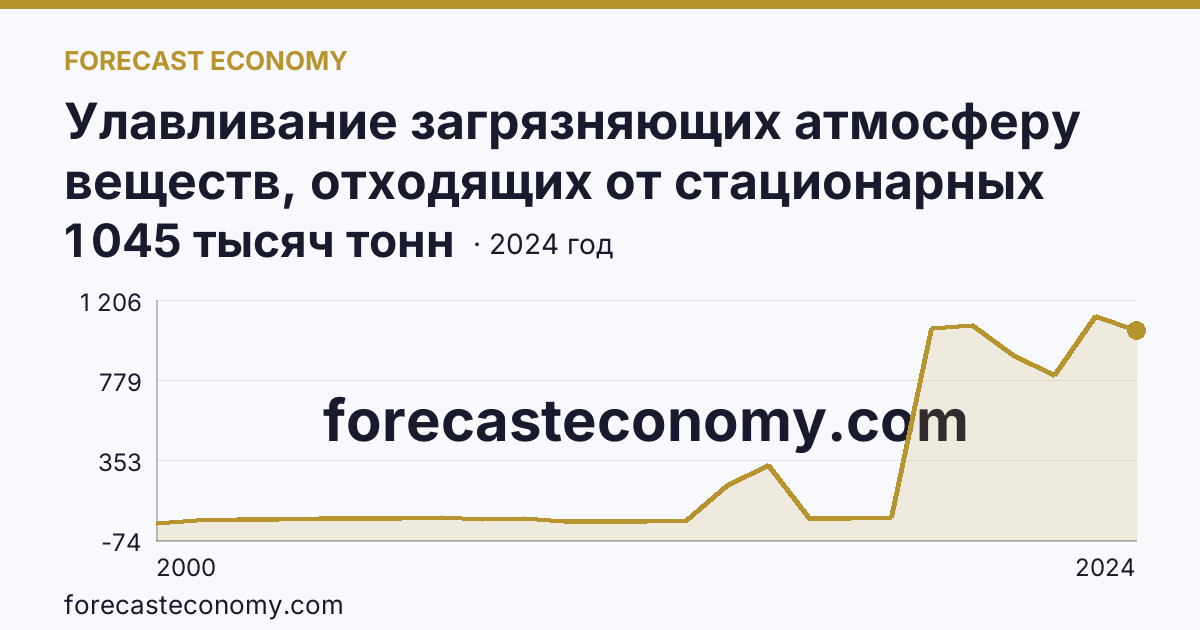 Улавливание загрязняющих атмосферу веществ, отходящих от стационарных источников — Пензенская область: график динамики 2000–2024, последнее значение 1 045 тысяч тонн