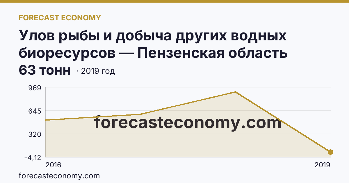 Улов рыбы и добыча других водных биоресурсов — Пензенская область: график динамики 2016–2019, последнее значение 63 тонн