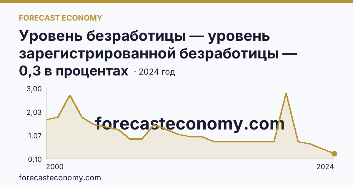 Уровень безработицы — уровень зарегистрированной безработицы — Пензенская область: график динамики 2000–2024, последнее значение 0,3 в процентах