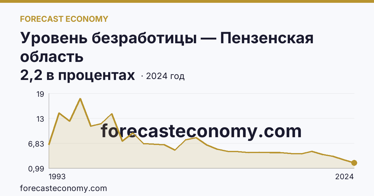 Уровень безработицы — Пензенская область: график динамики 1993–2024, последнее значение 2,2 в процентах