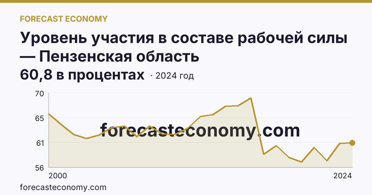 Уровень участия в составе рабочей силы — Пензенская область: график динамики 2000–2024, последнее значение 60,8 в процентах