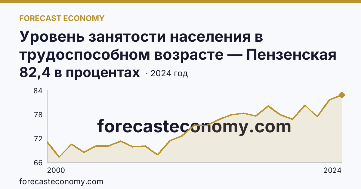 Уровень занятости населения в трудоспособном возрасте — Пензенская область: график динамики 2000–2024, последнее значение 82,4 в процентах