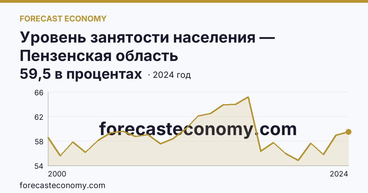 Уровень занятости населения — Пензенская область: график динамики 2000–2024, последнее значение 59,5 в процентах