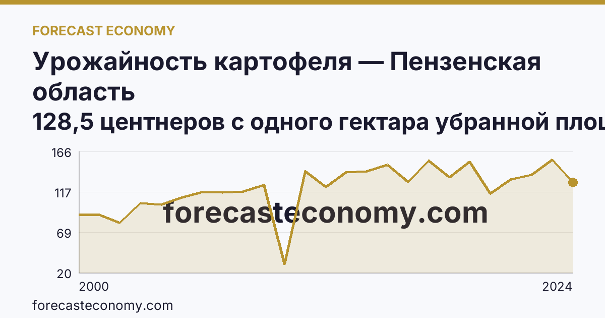 Урожайность картофеля — Пензенская область: график динамики 2000–2024, последнее значение 128,5 центнеров с одного гектара убранной площади