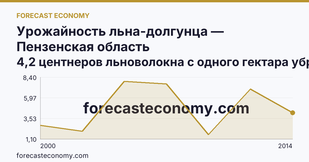 Урожайность льна-долгунца — Пензенская область: график динамики 2000–2014, последнее значение 4,2 центнеров льноволокна с одного гектара убранной площади