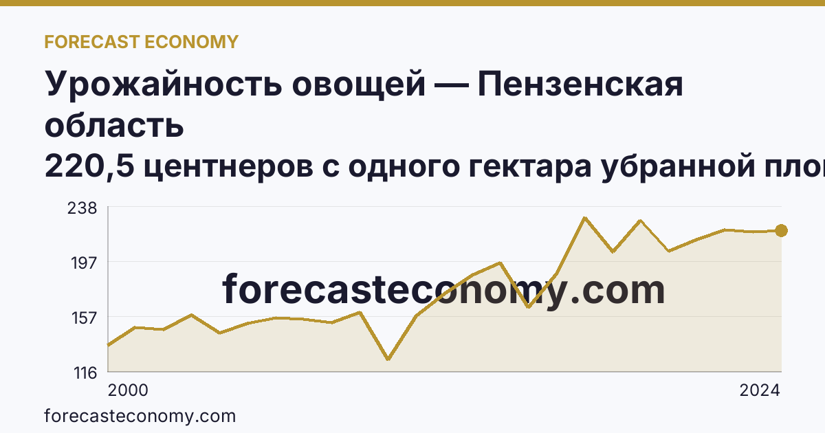 Урожайность овощей — Пензенская область: график динамики 2000–2024, последнее значение 220,5 центнеров с одного гектара убранной площади