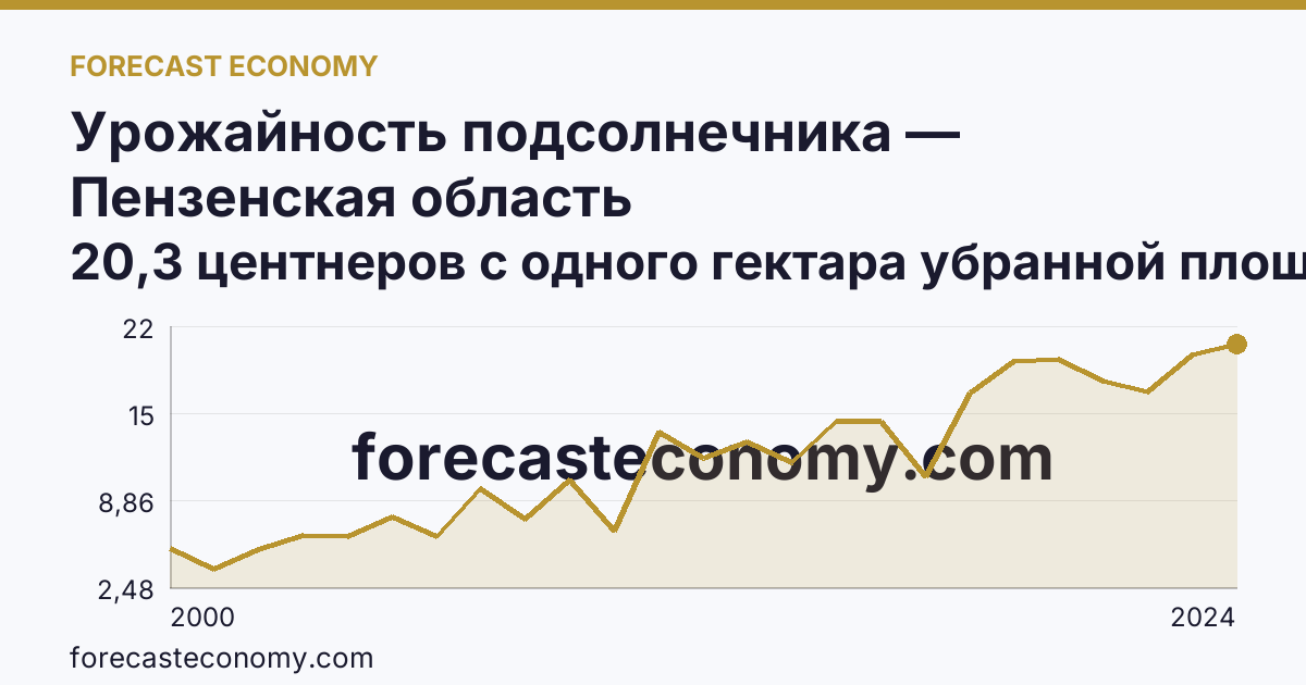 Урожайность подсолнечника — Пензенская область: график динамики 2000–2024, последнее значение 20,3 центнеров с одного гектара убранной площади
