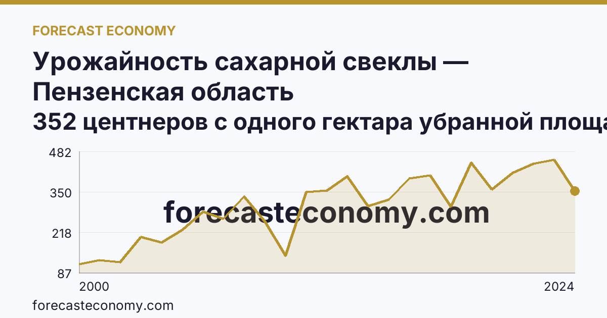 Урожайность сахарной свеклы — Пензенская область: график динамики 2000–2024, последнее значение 352 центнеров с одного гектара убранной площади