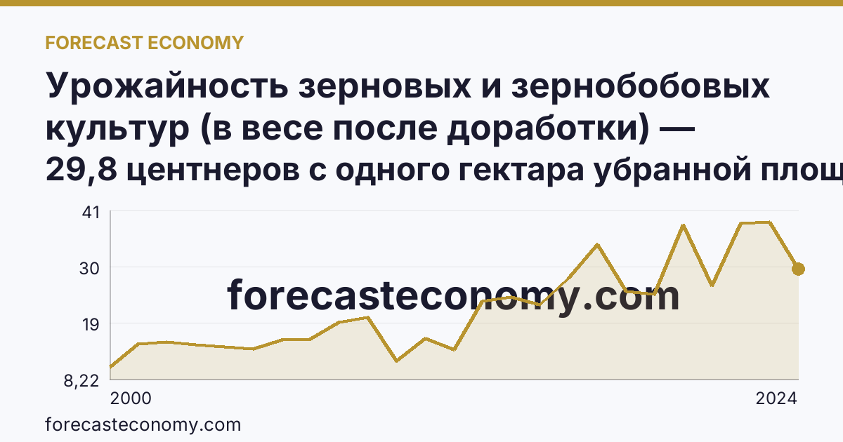 Урожайность зерновых и зернобобовых культур (в весе после доработки) — Пензенская область: график динамики 2000–2024, последнее значение 29,8 центнеров с одного гектара убранной площади