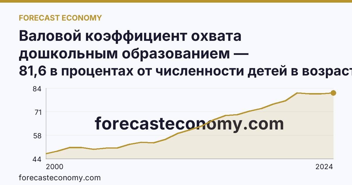 Валовой коэффициент охвата дошкольным образованием — Пензенская область: график динамики 2000–2024, последнее значение 81,6 в процентах от численности детей в возрасте 1-6 лет