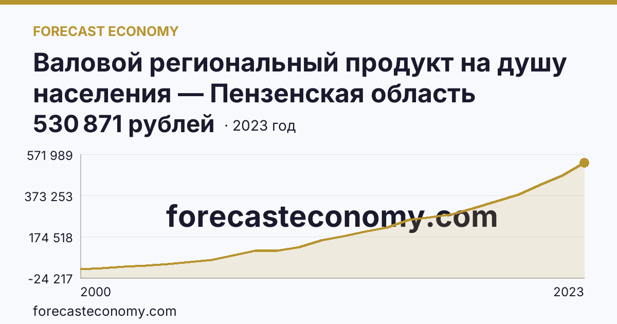Валовой региональный продукт на душу населения — Пензенская область: график динамики 2000–2023, последнее значение 530 871 рублей