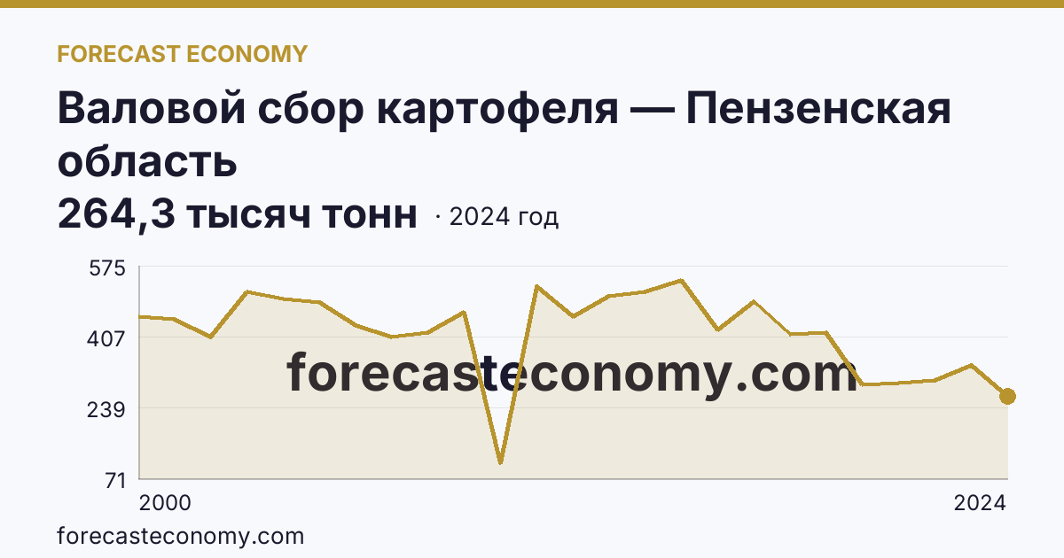 Валовой сбор картофеля — Пензенская область: график динамики 2000–2024, последнее значение 264,3 тысяч тонн