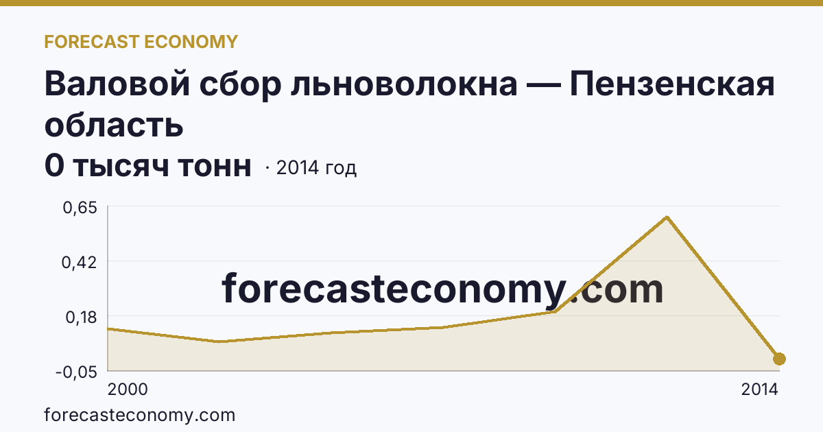 Валовой сбор льноволокна — Пензенская область: график динамики 2000–2014, последнее значение 0 тысяч тонн