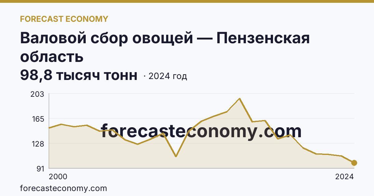 Валовой сбор овощей — Пензенская область: график динамики 2000–2024, последнее значение 98,8 тысяч тонн