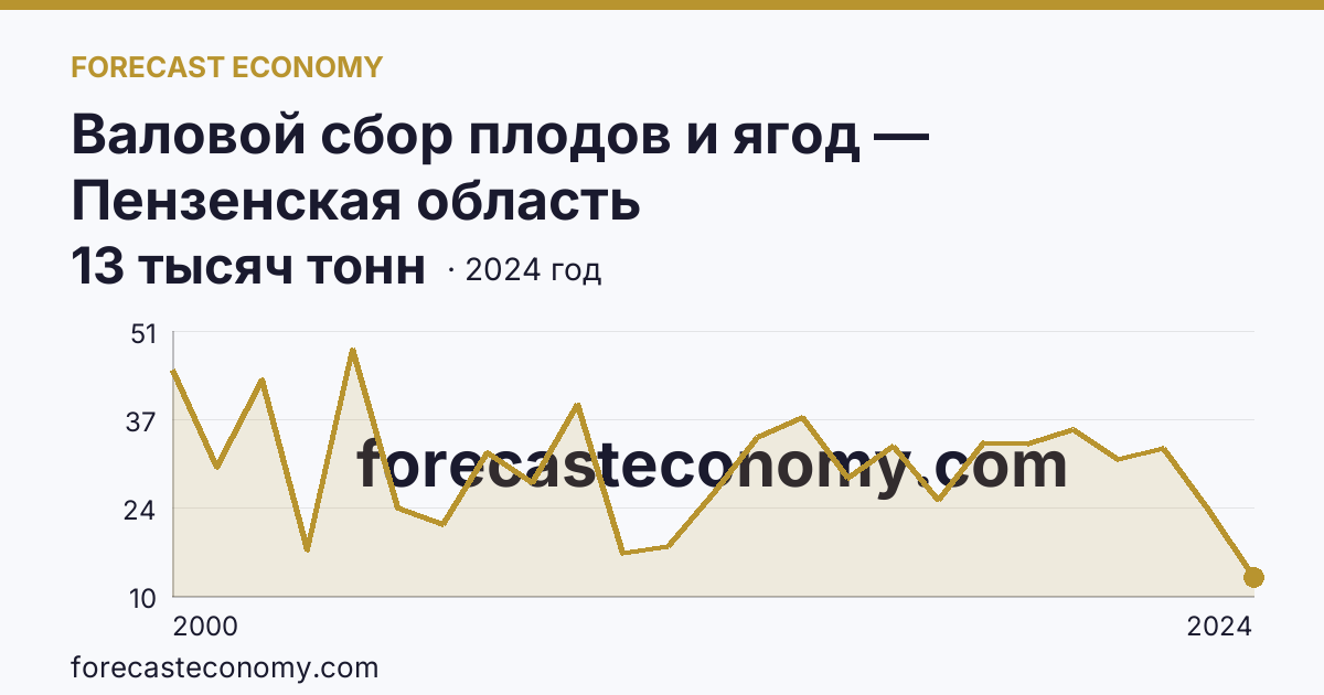 Валовой сбор плодов и ягод — Пензенская область: график динамики 2000–2024, последнее значение 13 тысяч тонн