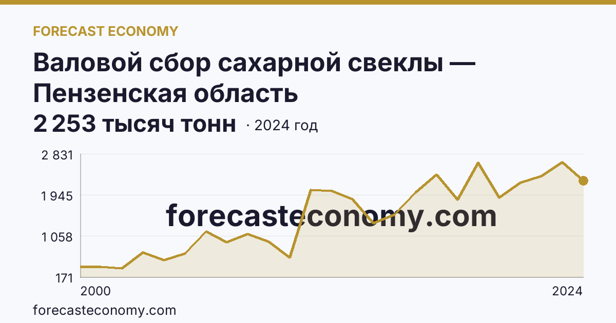 Валовой сбор сахарной свеклы — Пензенская область: график динамики 2000–2024, последнее значение 2 253 тысяч тонн