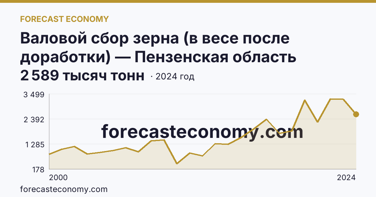 Валовой сбор зерна (в весе после доработки) — Пензенская область: график динамики 2000–2024, последнее значение 2 589 тысяч тонн