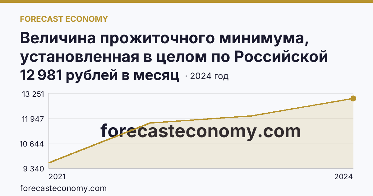 Величина прожиточного минимума, установленная в целом по Российской Федерации и в субъектах Российской Федерации — Пензенская область: график динамики 2021–2024, последнее значение 12 981 рублей в месяц