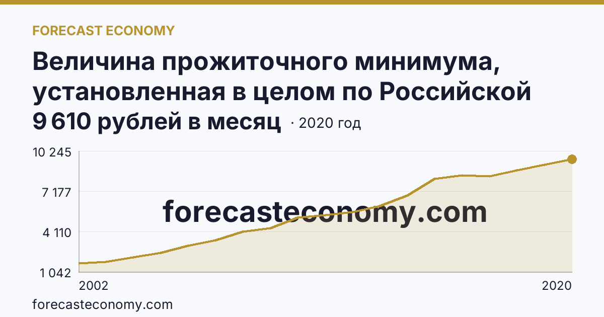 Величина прожиточного минимума, установленная в целом по Российской Федерации и в субъектах Российской Федерации в IV квартале 2001-2020 гг — Пензенская область: график динамики 2002–2020, последнее значение 9 610 рублей в месяц