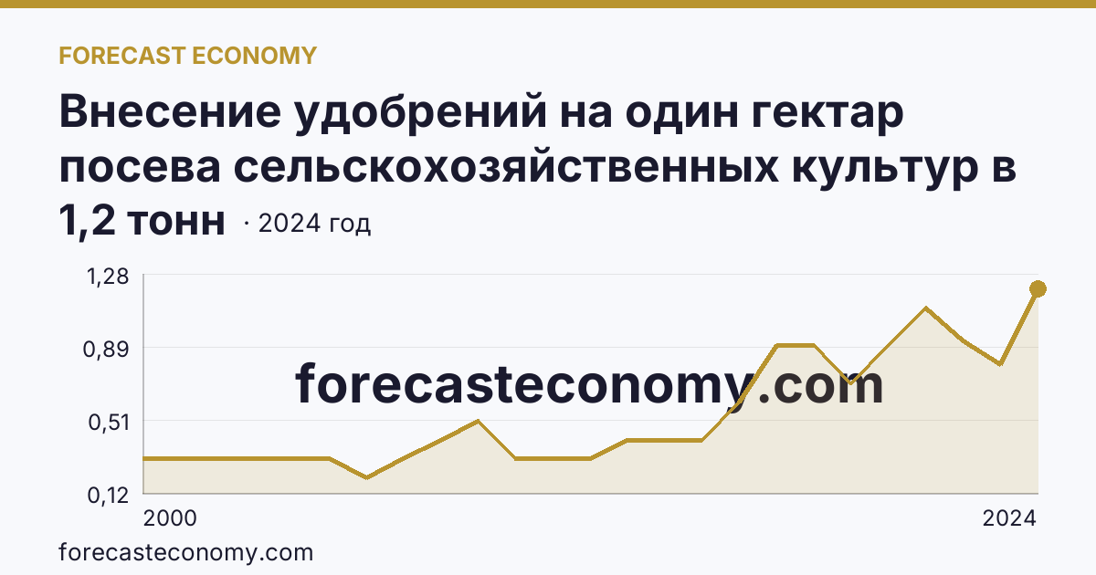 Внесение удобрений на один гектар посева сельскохозяйственных культур в сельскохозяйственных организациях — органические удобрения — Пензенская область: график динамики 2000–2024, последнее значение 1,2 тонн