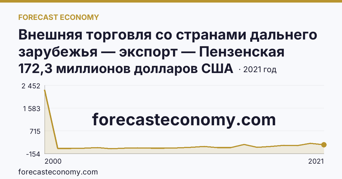 Внешняя торговля со странами дальнего зарубежья — экспорт — Пензенская область: график динамики 2000–2021, последнее значение 172,3 миллионов долларов США