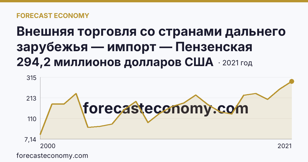 Внешняя торговля со странами дальнего зарубежья — импорт — Пензенская область: график динамики 2000–2021, последнее значение 294,2 миллионов долларов США