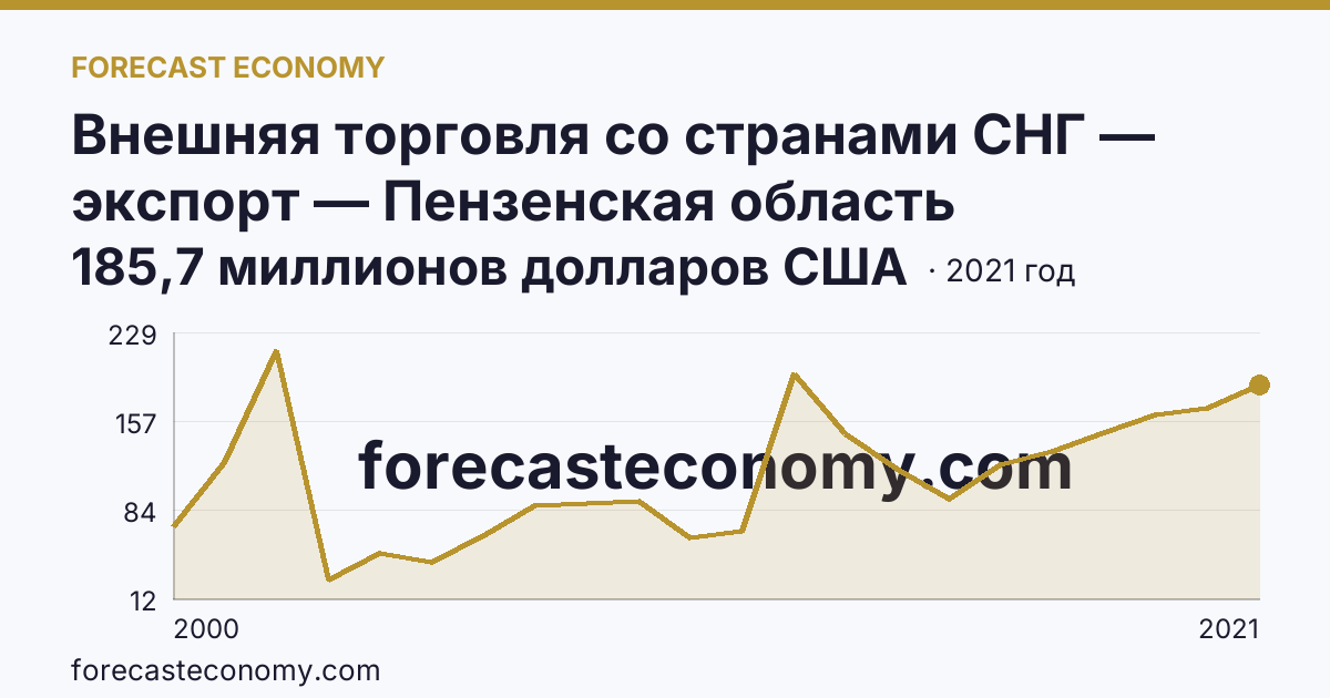 Внешняя торговля со странами СНГ — экспорт — Пензенская область: график динамики 2000–2021, последнее значение 185,7 миллионов долларов США