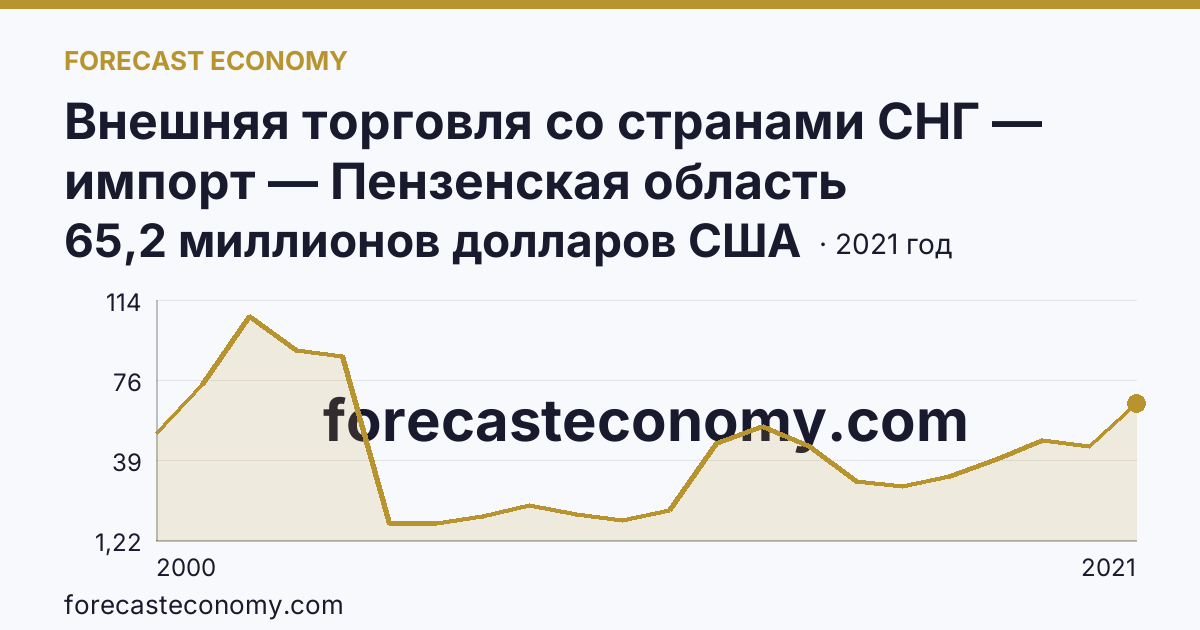 Внешняя торговля со странами СНГ — импорт — Пензенская область: график динамики 2000–2021, последнее значение 65,2 миллионов долларов США