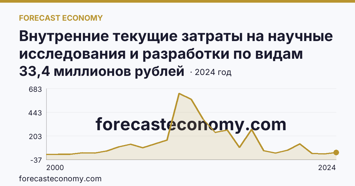 Внутренние текущие затраты на научные исследования и разработки по видам затрат — приобретение оборудования — Пензенская область: график динамики 2000–2024, последнее значение 33,4 миллионов рублей