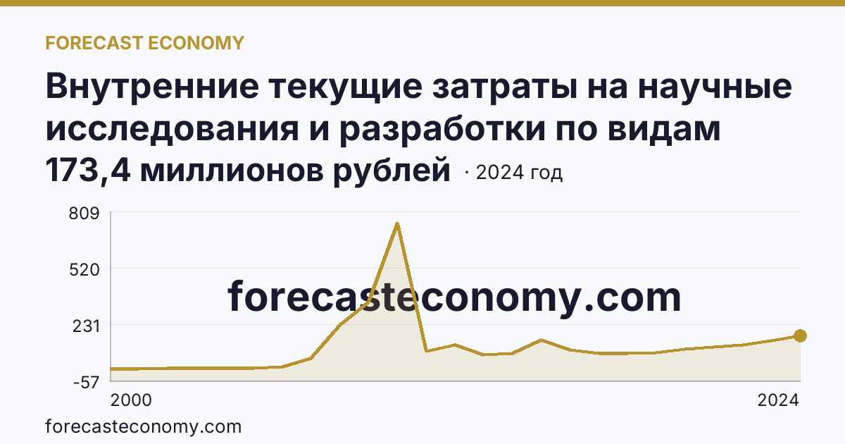 Внутренние текущие затраты на научные исследования и разработки по видам работ — фундаментальные исследования — Пензенская область: график динамики 2000–2024, последнее значение 173,4 миллионов рублей