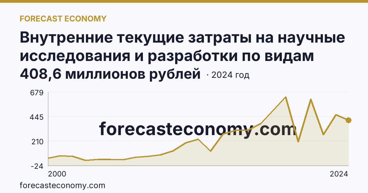 Внутренние текущие затраты на научные исследования и разработки по видам работ — прикладные исследования — Пензенская область: график динамики 2000–2024, последнее значение 408,6 миллионов рублей
