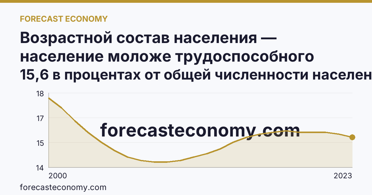 Возрастной состав населения — население моложе трудоспособного возраста — Пензенская область: график динамики 2000–2023, последнее значение 15,6 в процентах от общей численности населения