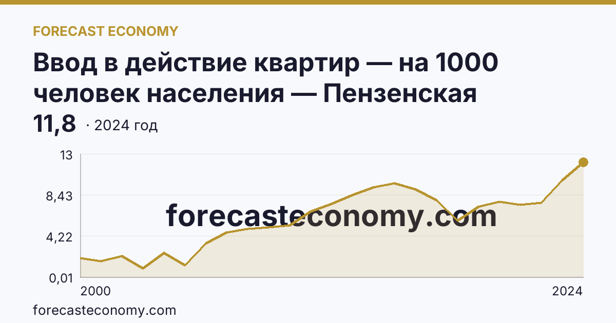 Ввод в действие квартир — на 1000 человек населения — Пензенская область: график динамики 2000–2024, последнее значение 11,8