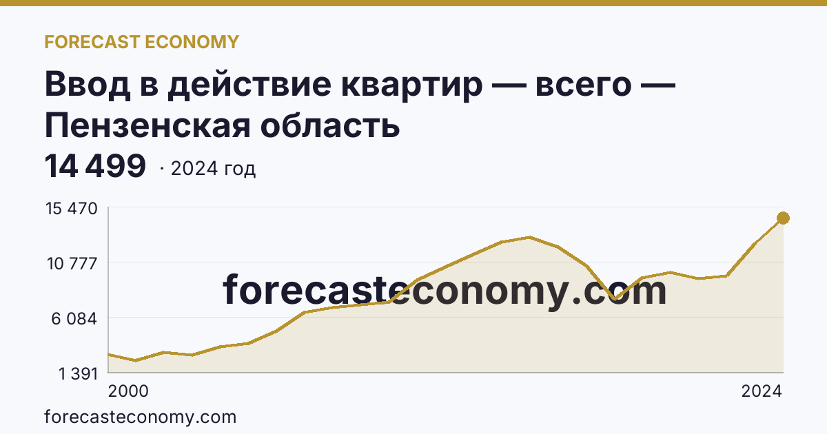 Ввод в действие квартир — всего — Пензенская область: график динамики 2000–2024, последнее значение 14 499