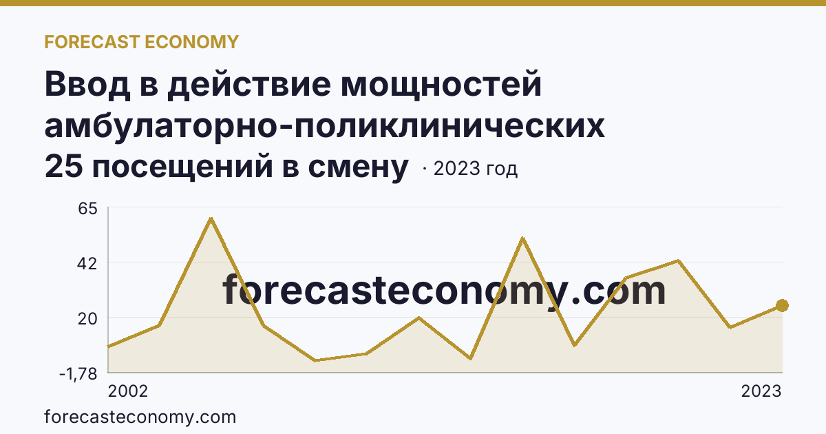Ввод в действие мощностей амбулаторно-поликлинических организаций — на 100000 человек населения — Пензенская область: график динамики 2002–2023, последнее значение 25 посещений в смену