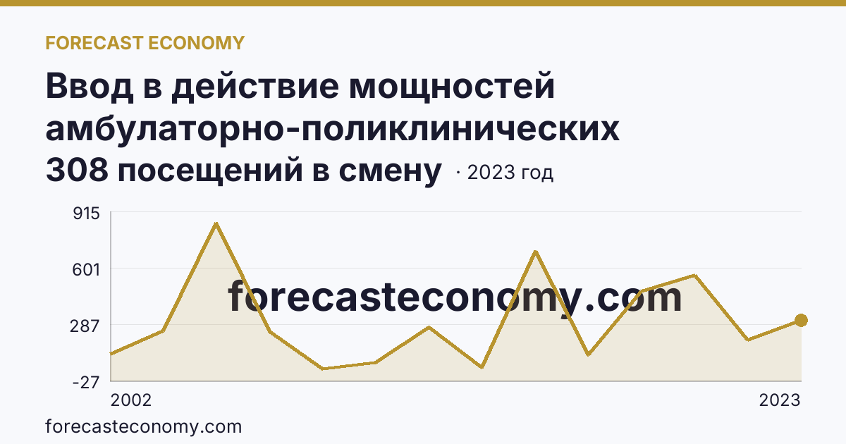 Ввод в действие мощностей амбулаторно-поликлинических организаций — всего — Пензенская область: график динамики 2002–2023, последнее значение 308 посещений в смену