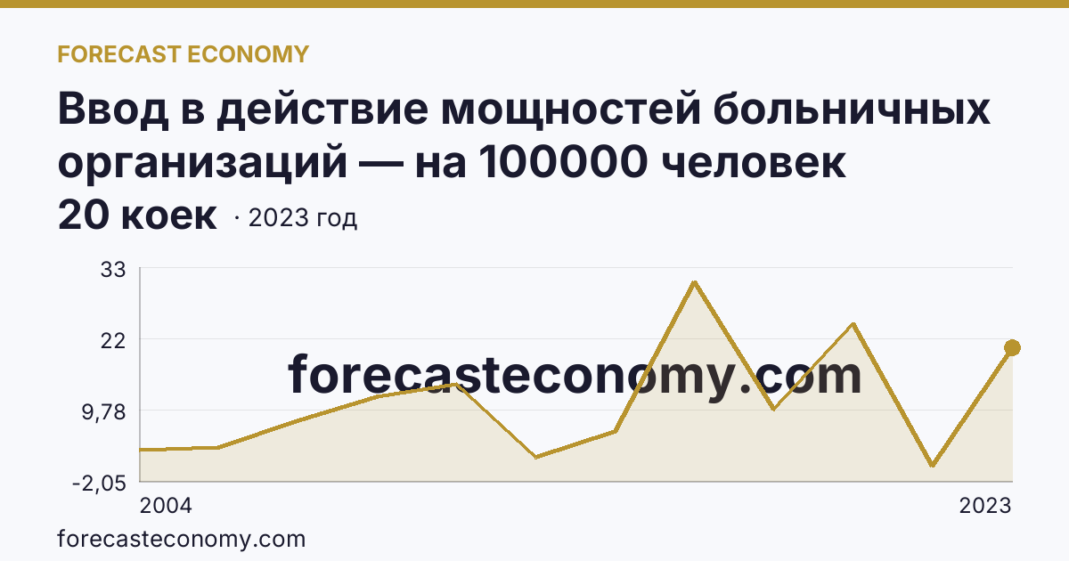 Ввод в действие мощностей больничных организаций — на 100000 человек населения — Пензенская область: график динамики 2004–2023, последнее значение 20 коек