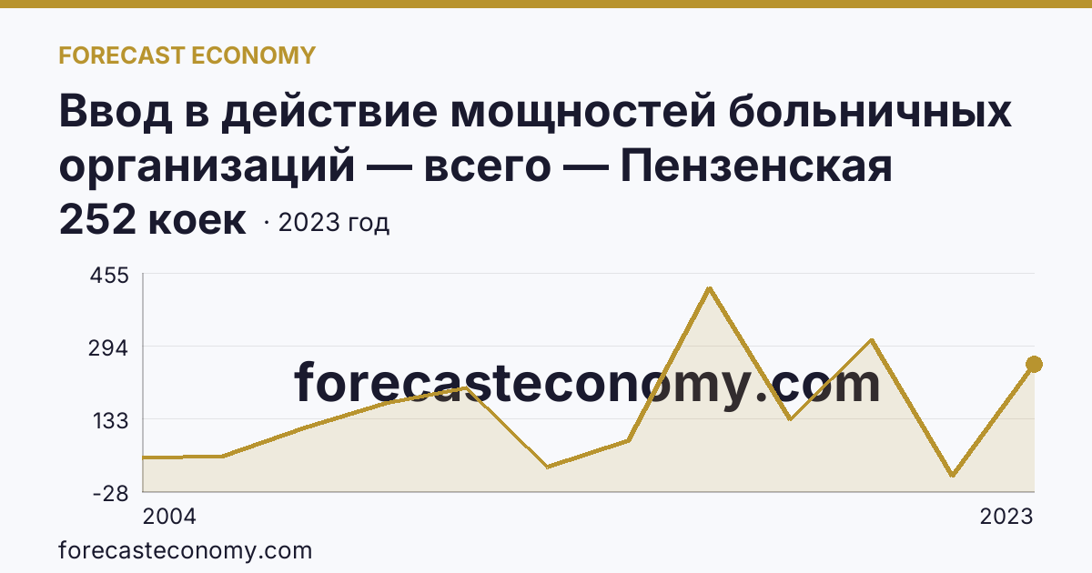 Ввод в действие мощностей больничных организаций — всего — Пензенская область: график динамики 2004–2023, последнее значение 252 коек