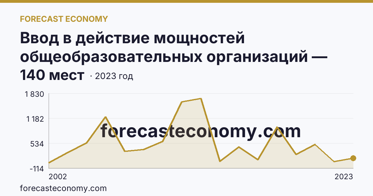 Ввод в действие мощностей общеобразовательных организаций — дошкольные образовательные организации — Пензенская область: график динамики 2002–2023, последнее значение 140 мест