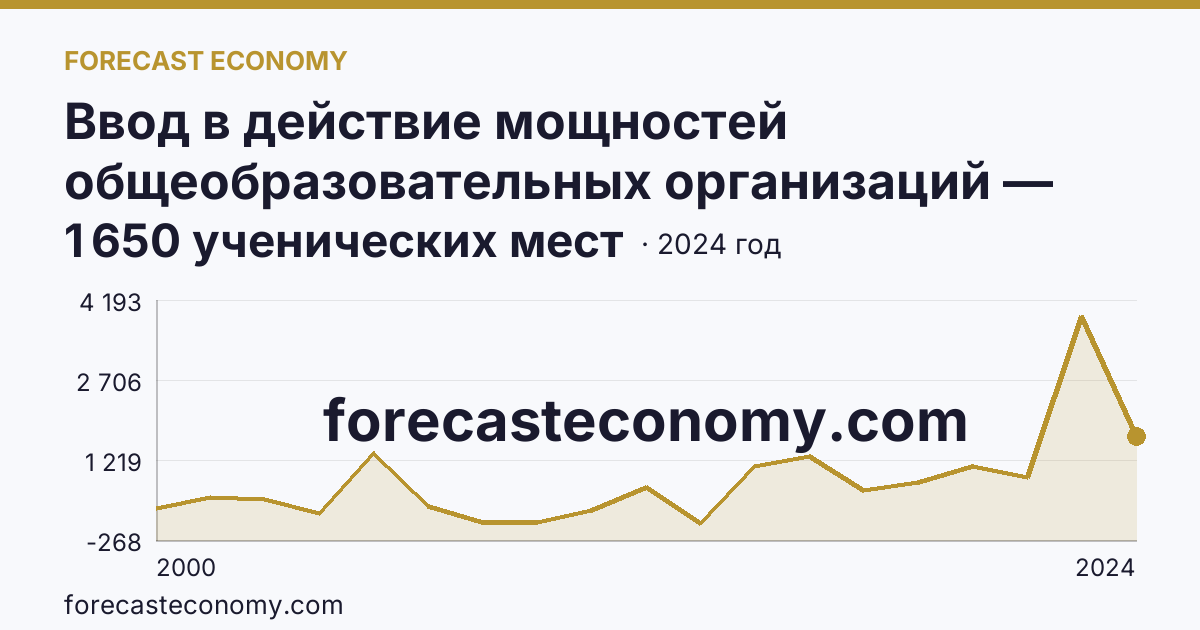 Ввод в действие мощностей общеобразовательных организаций — общеобразовательные организации — Пензенская область: график динамики 2000–2024, последнее значение 1 650 ученических мест