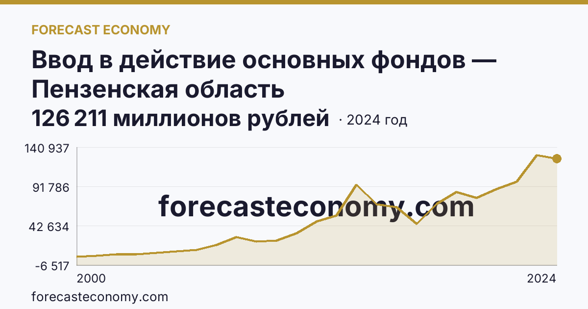 Ввод в действие основных фондов — Пензенская область: график динамики 2000–2024, последнее значение 126 211 миллионов рублей