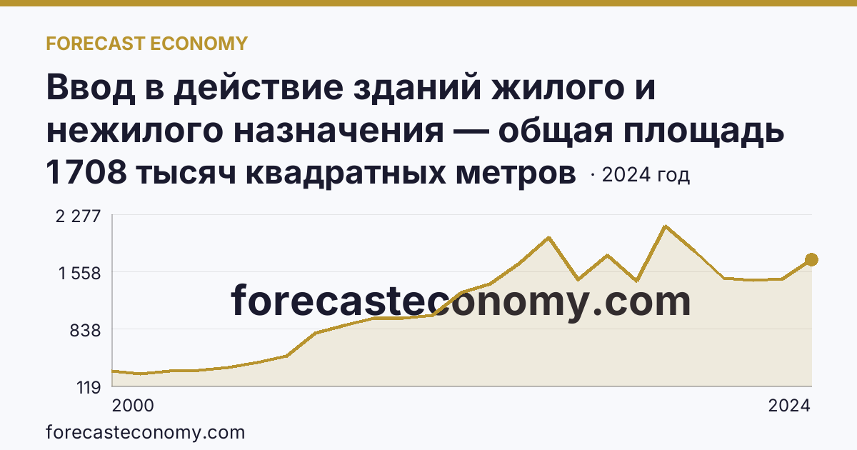 Ввод в действие зданий жилого и нежилого назначения — общая площадь зданий — Пензенская область: график динамики 2000–2024, последнее значение 1 708 тысяч квадратных метров