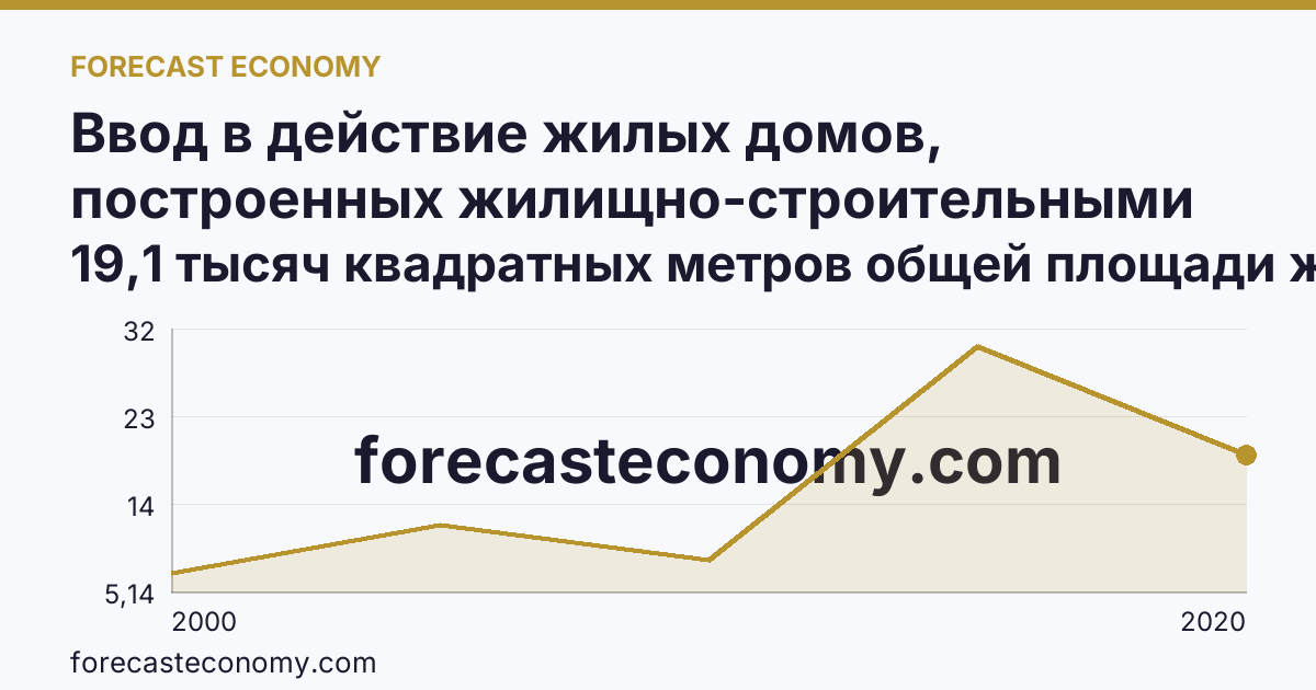 Ввод в действие жилых домов, построенных жилищно-строительными кооперативами — Пензенская область: график динамики 2000–2020, последнее значение 19,1 тысяч квадратных метров общей площади жилых помещений