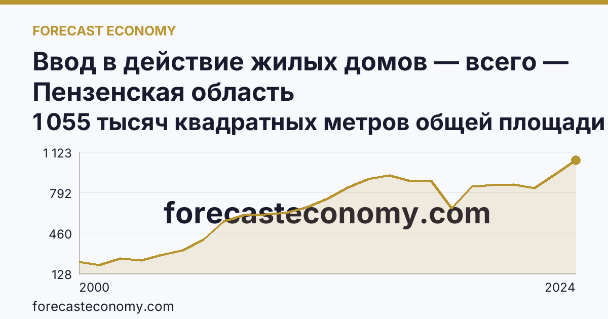 Ввод в действие жилых домов — всего — Пензенская область: график динамики 2000–2024, последнее значение 1 055 тысяч квадратных метров общей площади жилых помещений