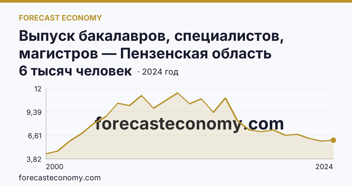 Выпуск бакалавров, специалистов, магистров — Пензенская область: график динамики 2000–2024, последнее значение 6 тысяч человек