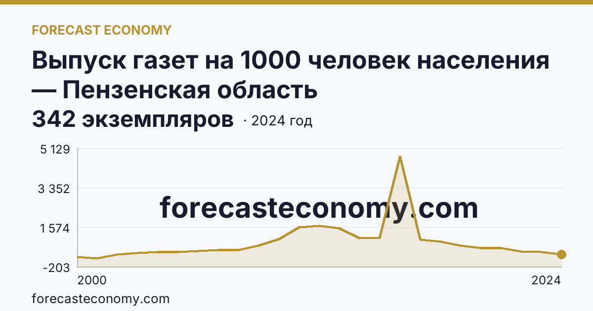 Выпуск газет на 1000 человек населения — Пензенская область: график динамики 2000–2024, последнее значение 342 экземпляров