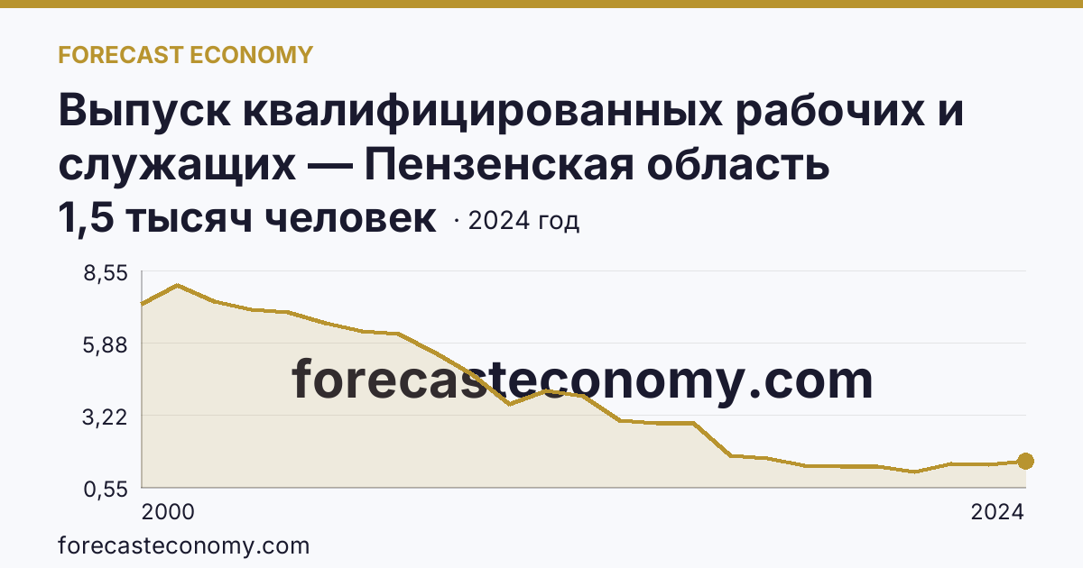 Выпуск квалифицированных рабочих и служащих — Пензенская область: график динамики 2000–2024, последнее значение 1,5 тысяч человек
