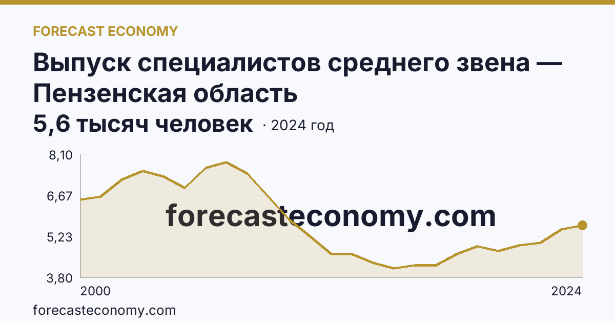 Выпуск специалистов среднего звена — Пензенская область: график динамики 2000–2024, последнее значение 5,6 тысяч человек
