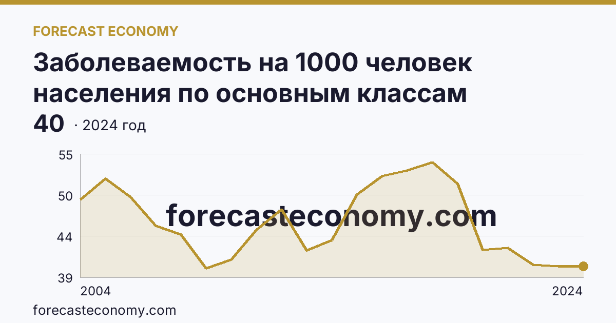 Заболеваемость на 1000 человек населения по основным классам болезней — болезни органов пищеварения — Пензенская область: график динамики 2004–2024, последнее значение 40