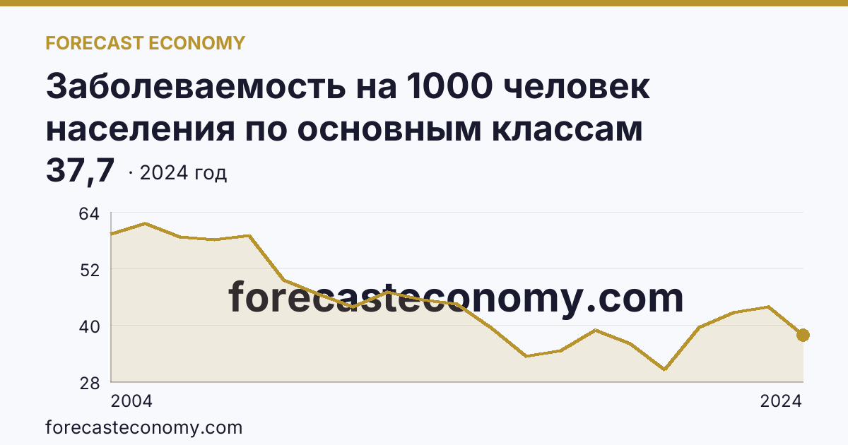 Заболеваемость на 1000 человек населения по основным классам болезней — болезни кожи и подкожной клетчатки — Пензенская область: график динамики 2004–2024, последнее значение 37,7